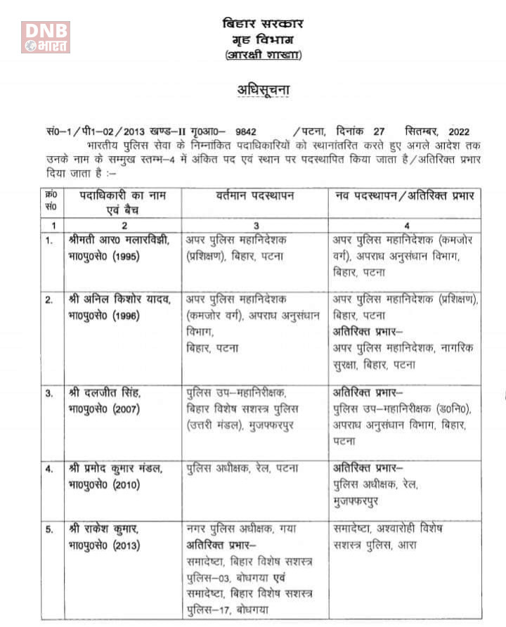 बिहार में 6 आईपीएस अधिकारियों को किया गया इधर से उधर, सौंपे गए अतिरिक्त प्रभार 2